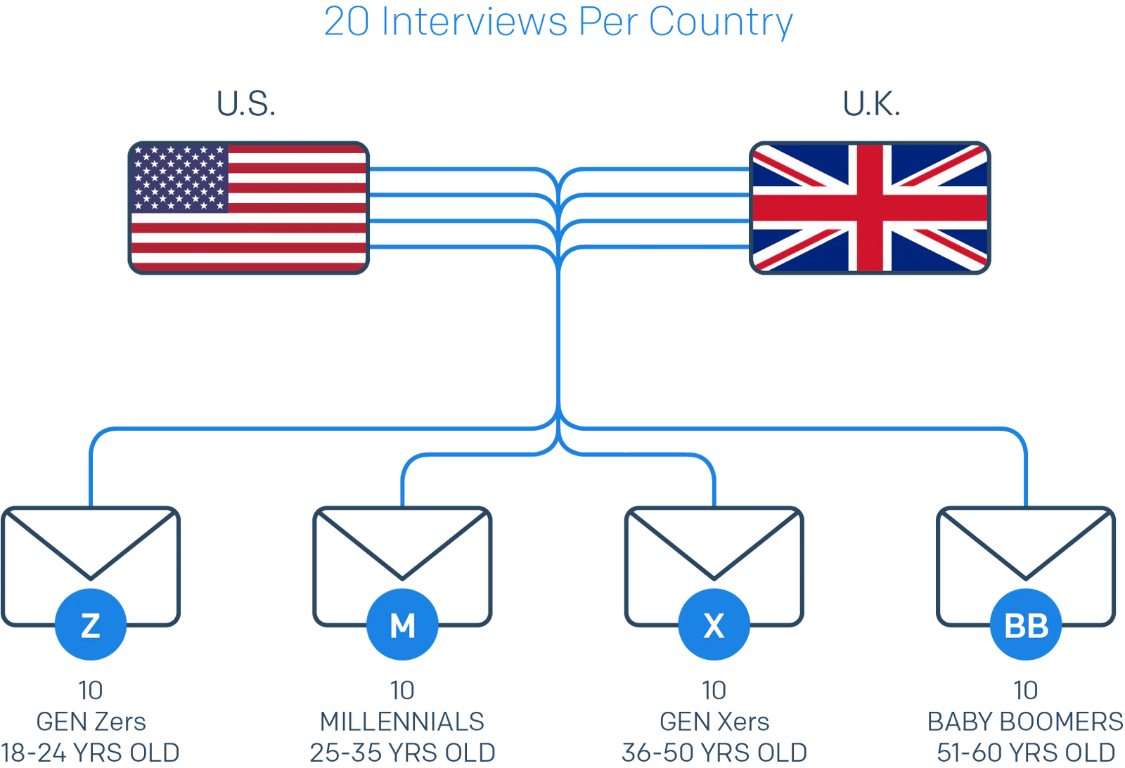 Graphic depiction of how study participants were segmented