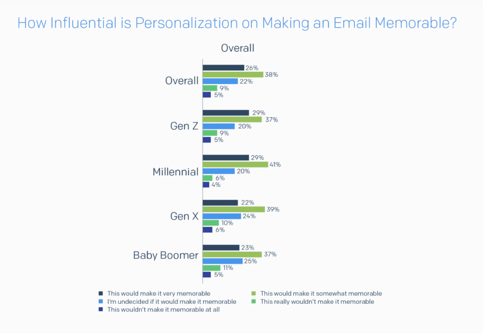 Personalization memorable chart